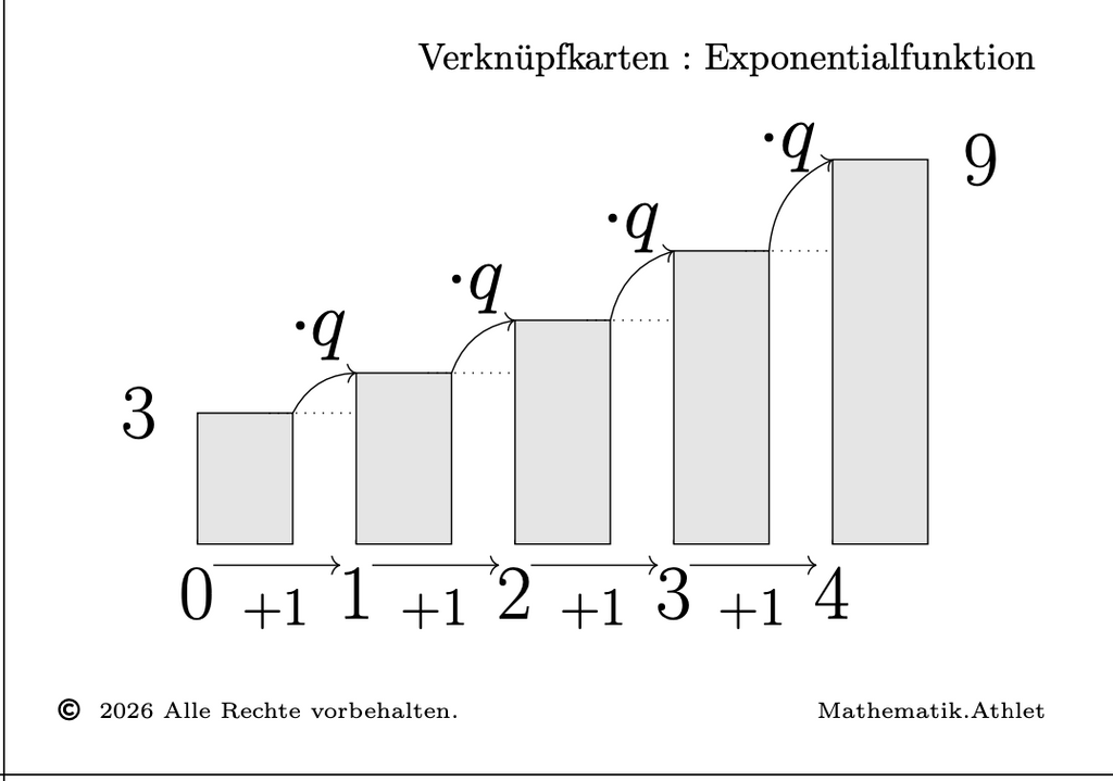 Verknüpfkarten Exponentialfunktion