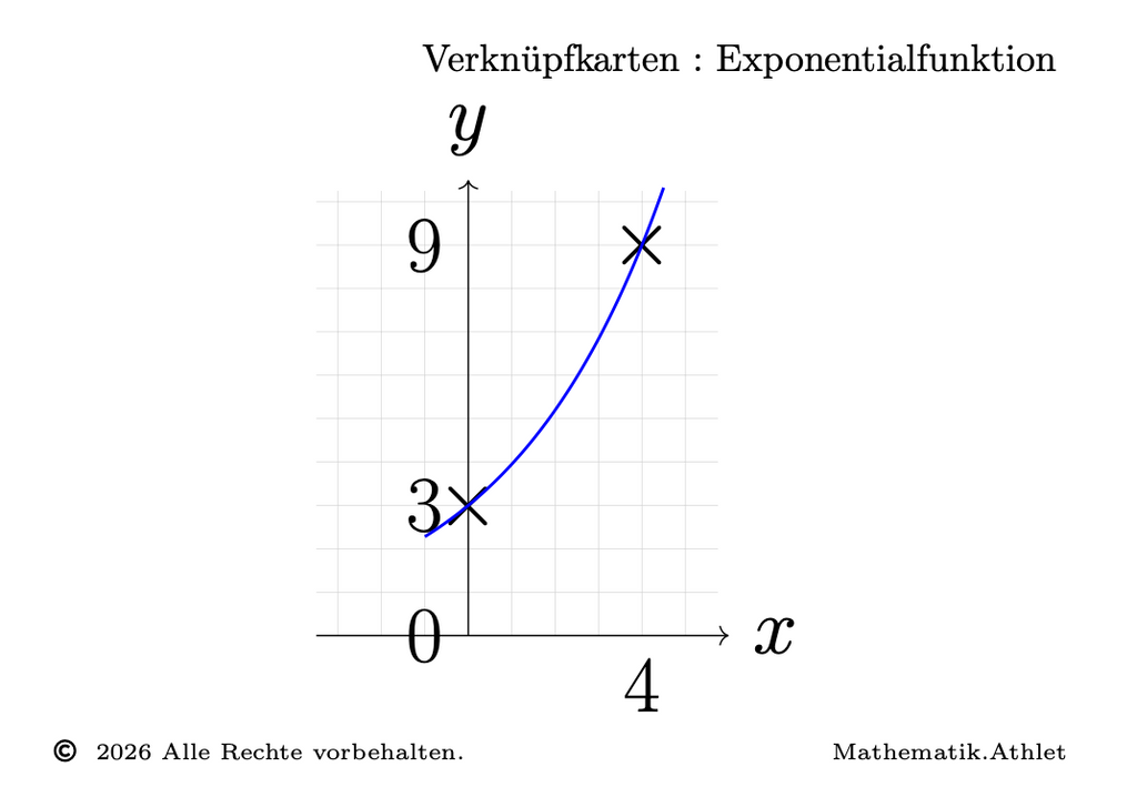 Verknüpfkarten Exponentialfunktion